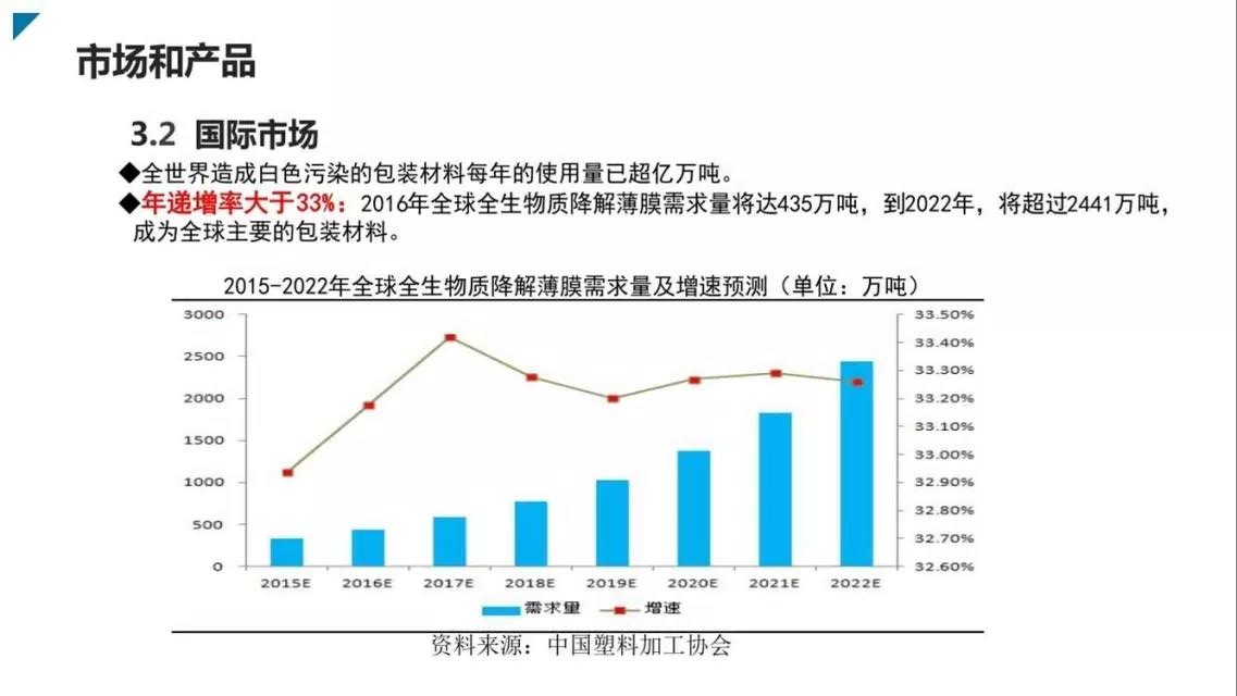 邦盟汇骏融资商业计划书-全生物质降解薄膜循环经济产业项目