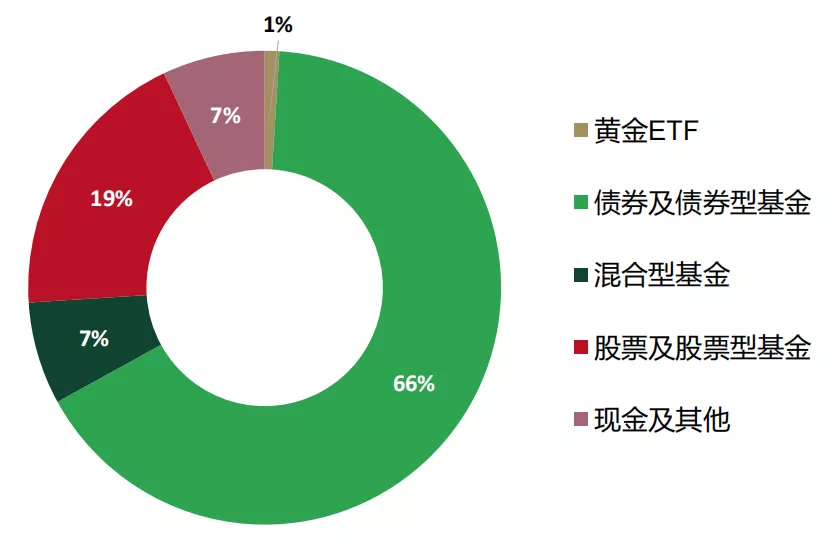 《中国公募fof为何投资黄金》下篇